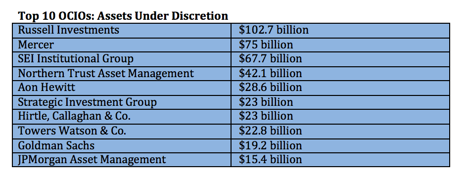 Top 10 OCIOs: Assets Under Discretion1 Top 10 OCIOs: Assets Under Discretion1